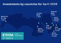 MENA Startup Funding Rebounds to $150 Million in April 2026 After March Slump
