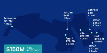 MENA Startup Funding Rebounds to $150 Million in April 2026 After March Slump