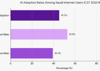 Chart showing Saudi AI adoption rate at 45.2 percent with women leading at 52.8 percent