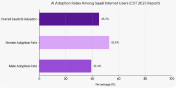 Chart showing Saudi AI adoption rate at 45.2 percent with women leading at 52.8 percent