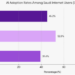 Chart showing Saudi AI adoption rate at 45.2 percent with women leading at 52.8 percent